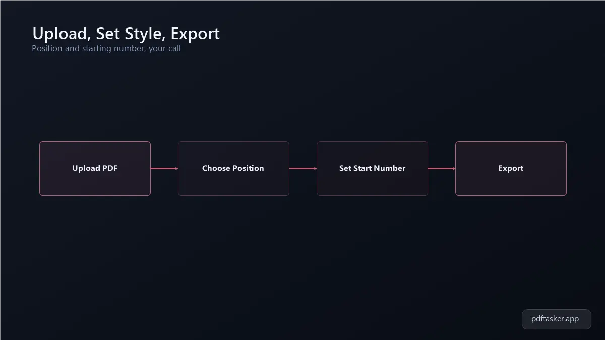PDF upload, position aur style choose karna, starting number set karna, aur export karne ka step-flow diagram