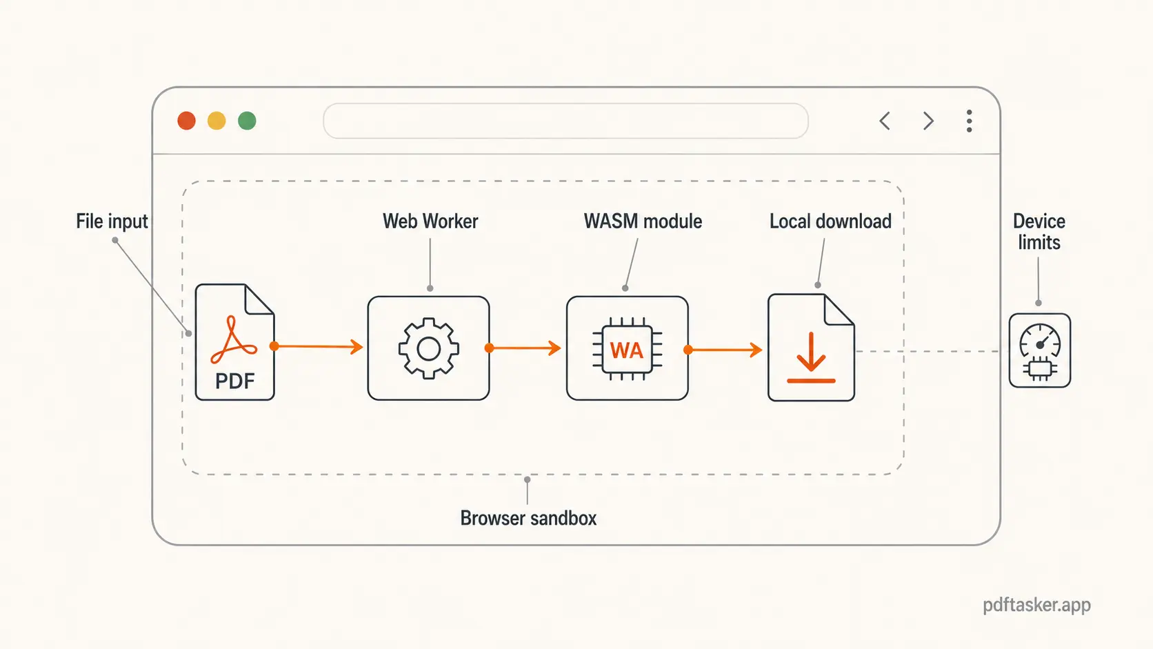File input, Browser sandbox, Web Worker, WASM module, Local download, Device limits를 표시한 구조 다이어그램