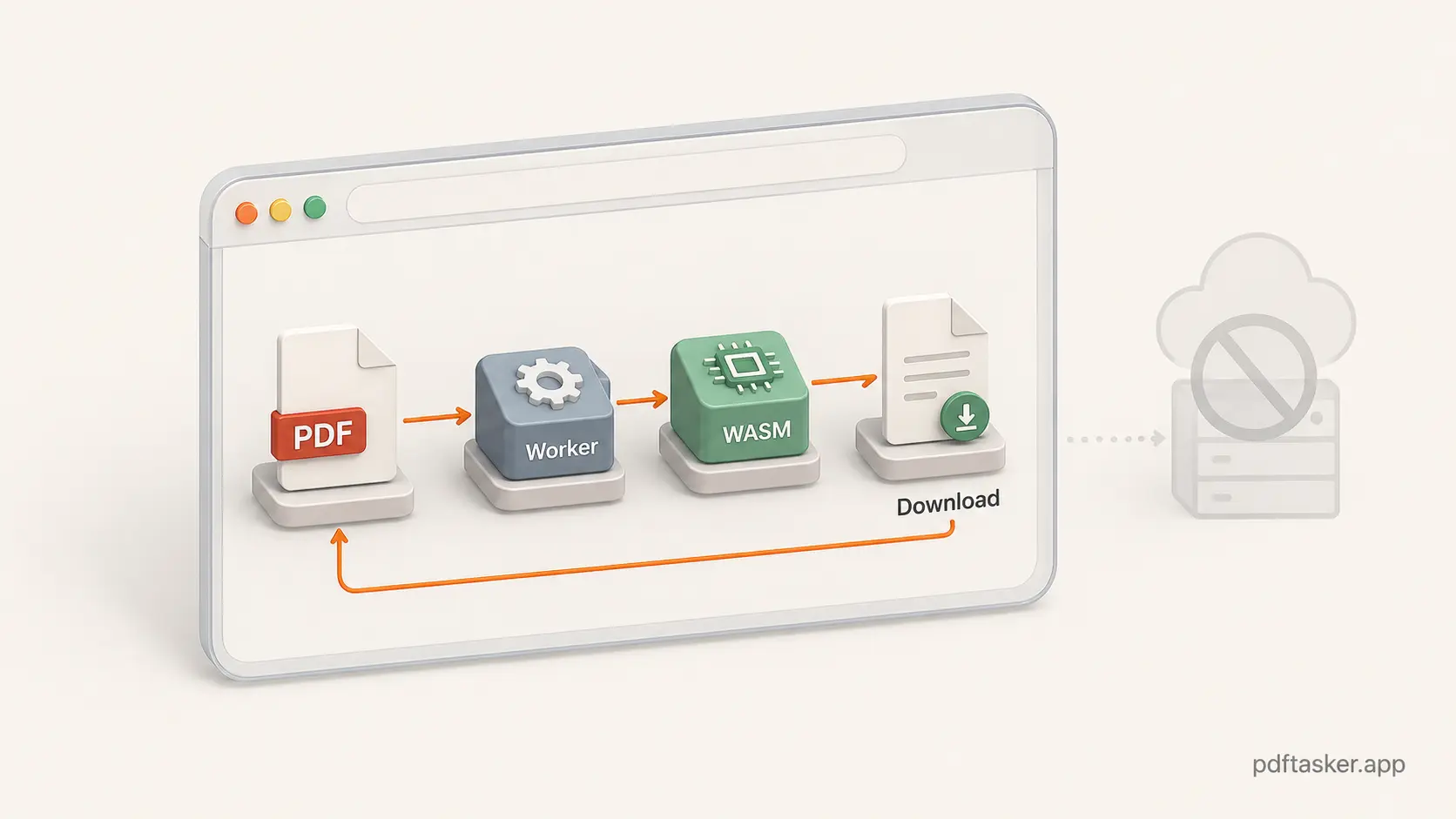 PDF, Worker, WASM, Download 블록이 브라우저 안에서 로컬 처리 흐름을 이루는 아이소메트릭 다이어그램