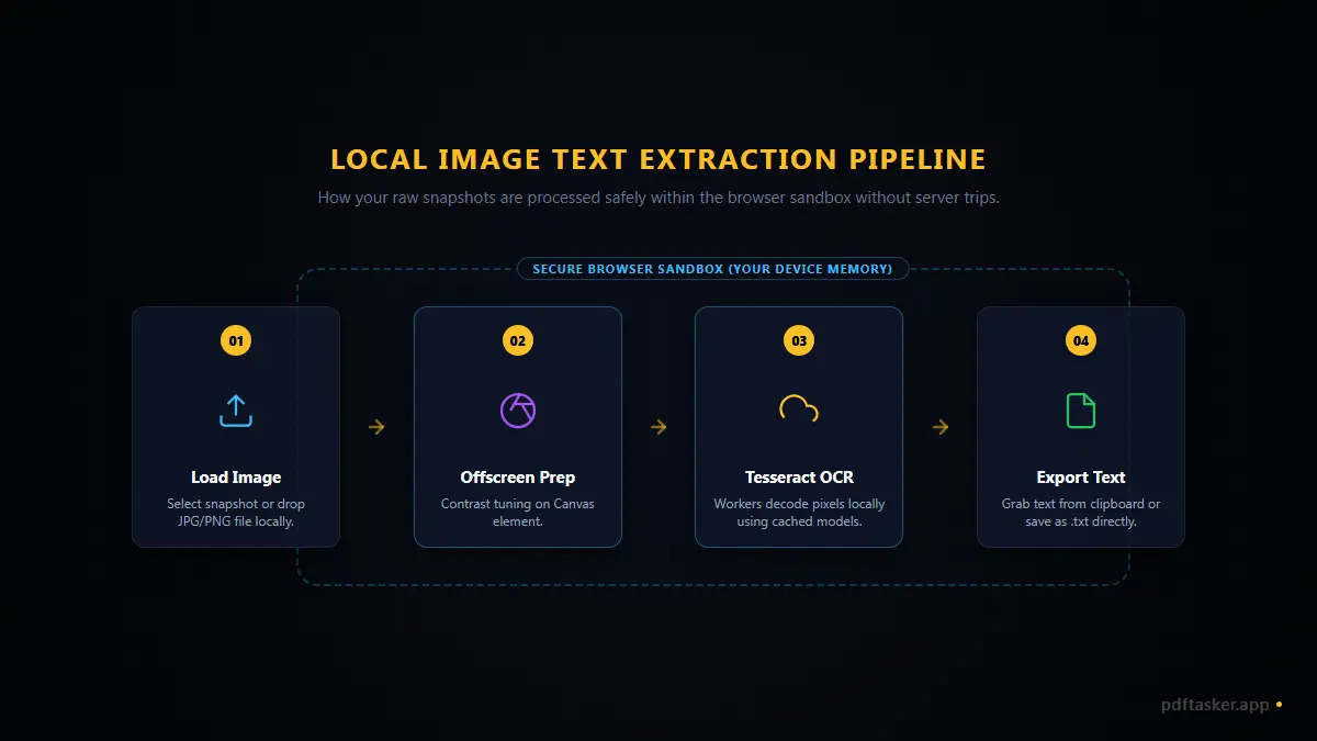 tesseract.js 엔진이 로컬 웹 워커 내에서 모델 파일을 컴파일하고 기기 자체 프로세서로 이미지를 인식하는 구조도
