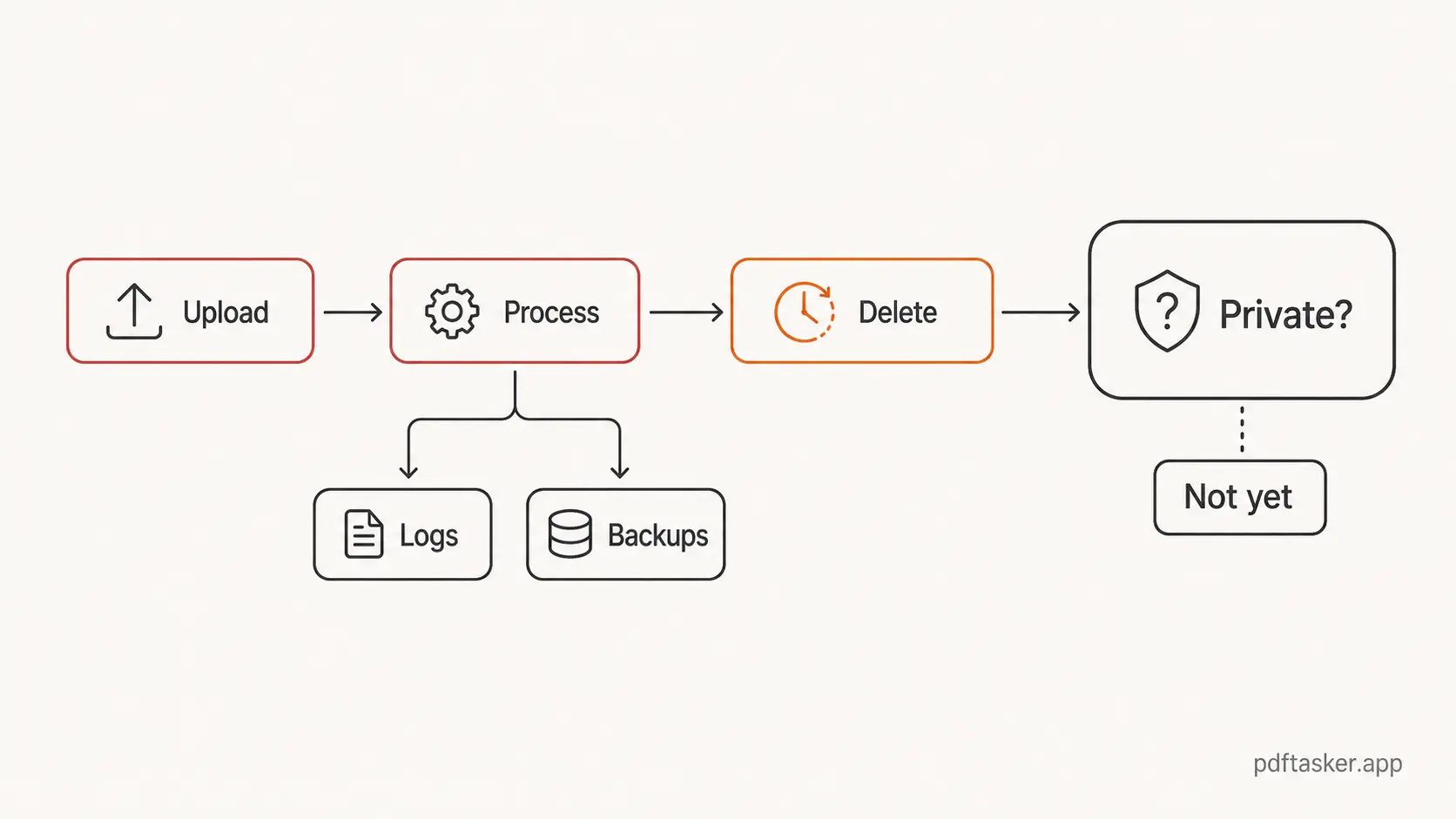 Flow diagram showing that upload, processing paths, logs, and deletion are separate privacy questions
