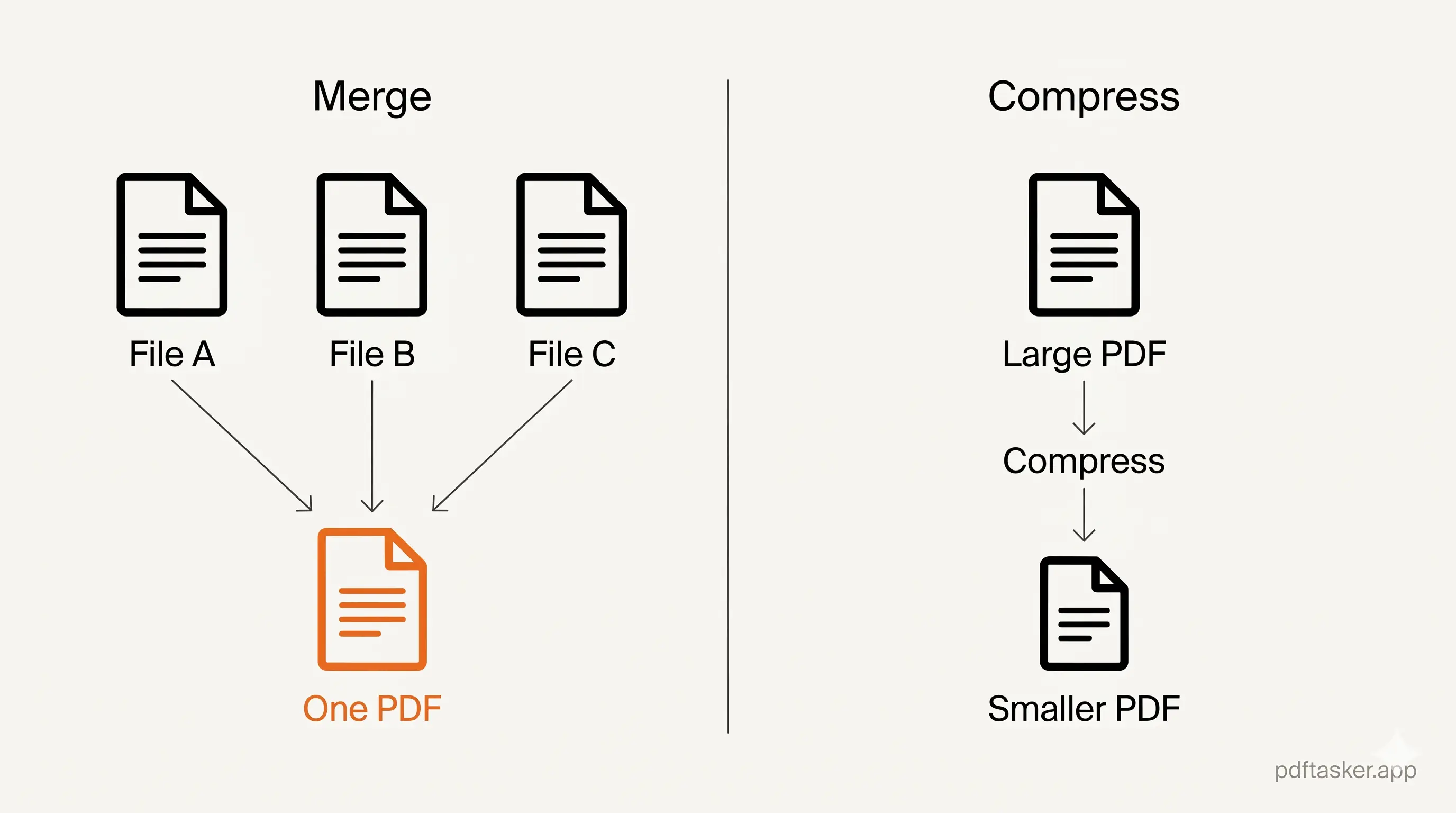 Diagram alur yang menunjukkan proses merge (tiga file menjadi satu PDF) dan compress (PDF besar menjadi lebih kecil)