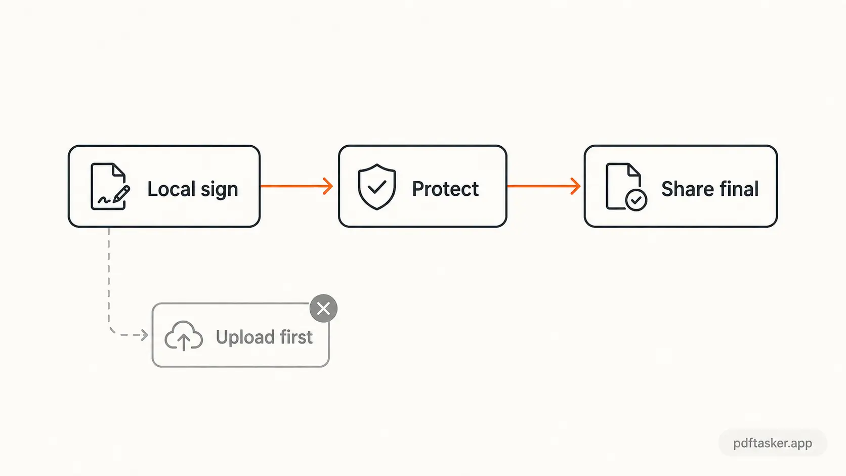 Flujo donde el contrato se firma localmente antes de compartir solo el PDF final